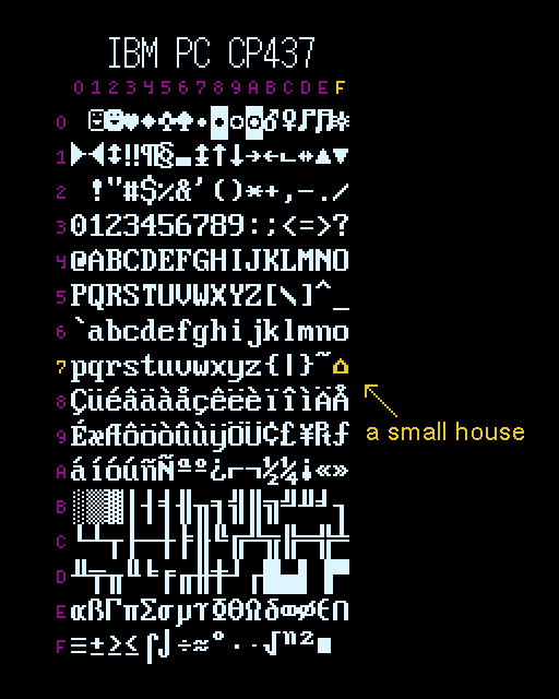 Code Page 437 table, highlighting the character 'small house' at 0x7F